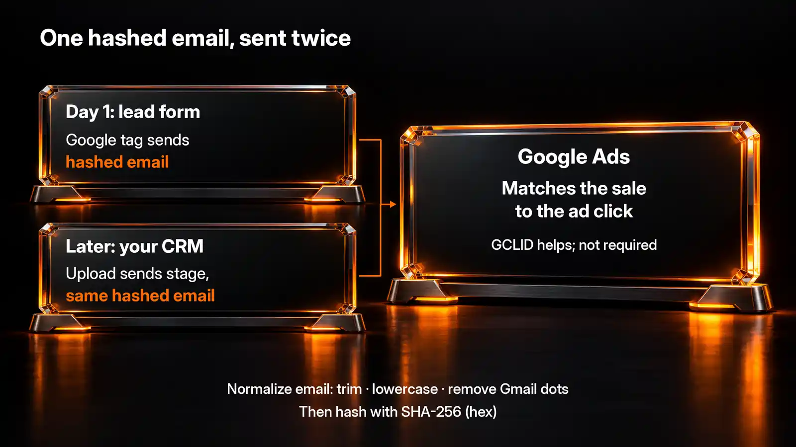 Enhanced conversions for leads: the lead form captures the email, the Google tag sends it hashed with SHA-256, the CRM later uploads the qualified or won stage with the same hashed email and the GCLID if stored, and Google matches the two to the original ad click.