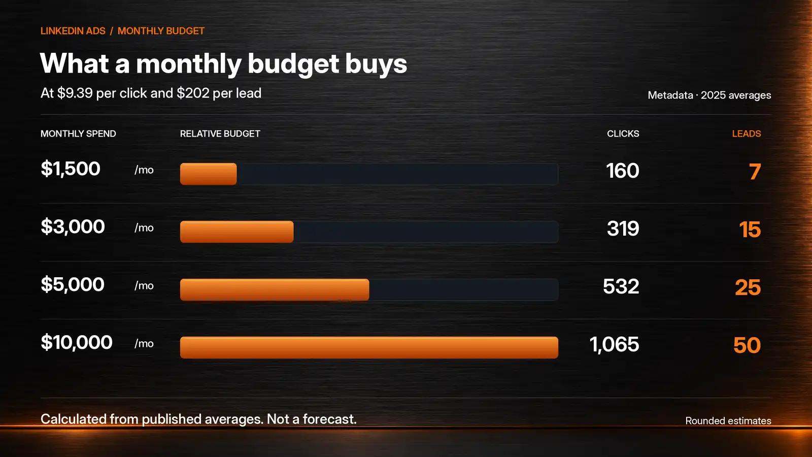 Bar chart of what a monthly LinkedIn Ads budget buys at Metadata 2025 averages of $9.39 per click and $202 per lead: $1,500 buys about 7 leads and 160 clicks, $3,000 about 15 leads and 319 clicks, $5,000 about 25 leads and 532 clicks, and $10,000 about 50 leads and 1,065 clicks.