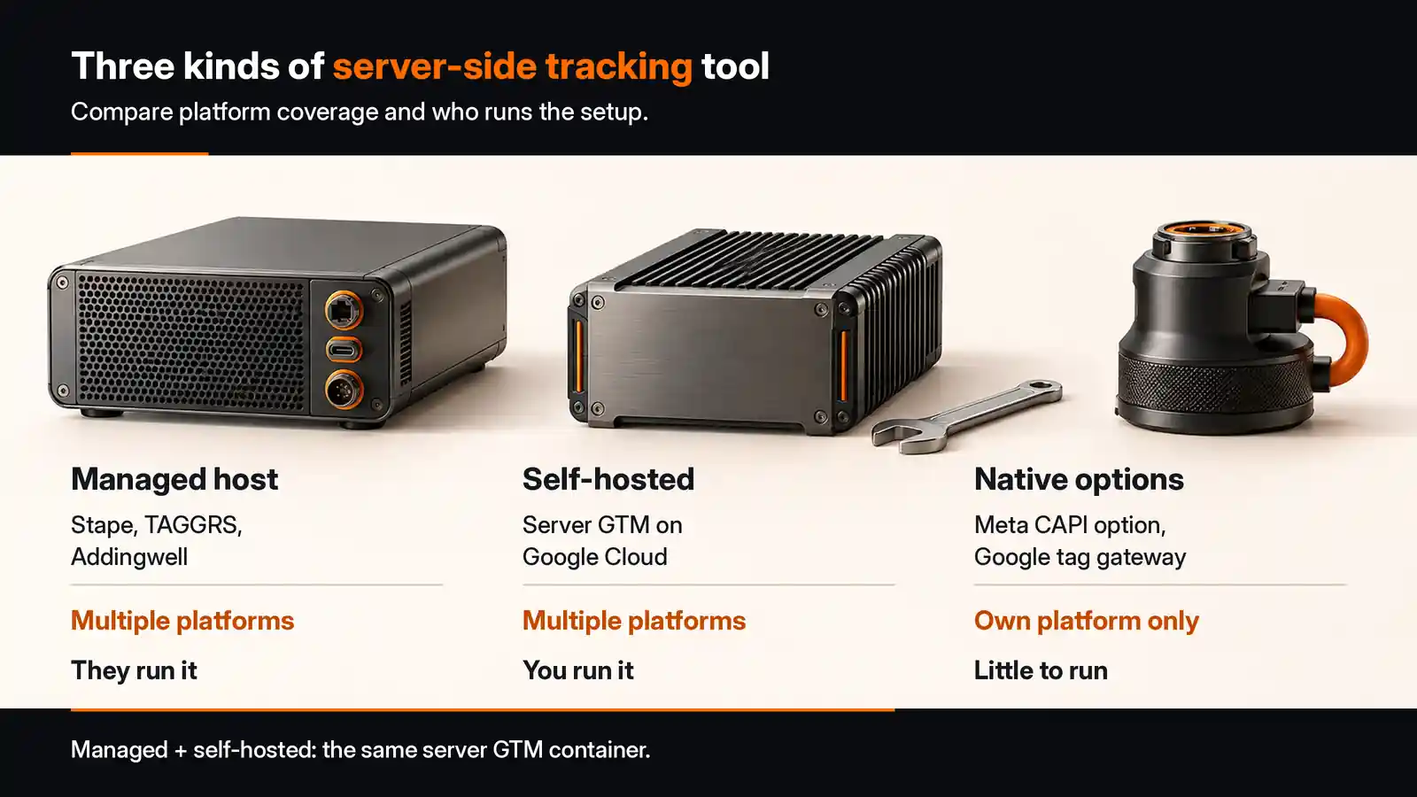 Three kinds of server-side tracking platform: managed server GTM hosts (Stape, TAGGRS, Addingwell) that send to every platform, self-hosted server GTM on Google Cloud that you run yourself, and platform-native options (the Conversions API with Meta, Google tag gateway) that each cover one platform.