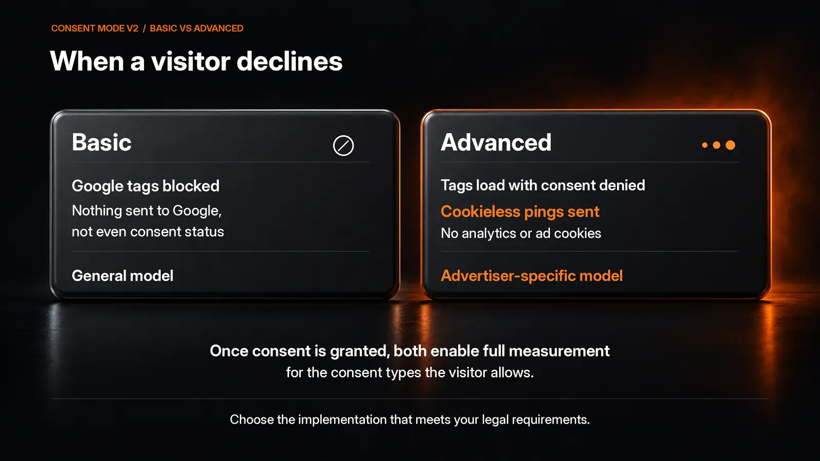 Consent mode V2 basic vs advanced for a visitor who declines: basic blocks Google tags and sends nothing, so Google Ads uses a general model; advanced loads tags with consent denied and sends cookieless pings, so Google Ads builds an advertiser-specific model. Both send full data once the visitor accepts.