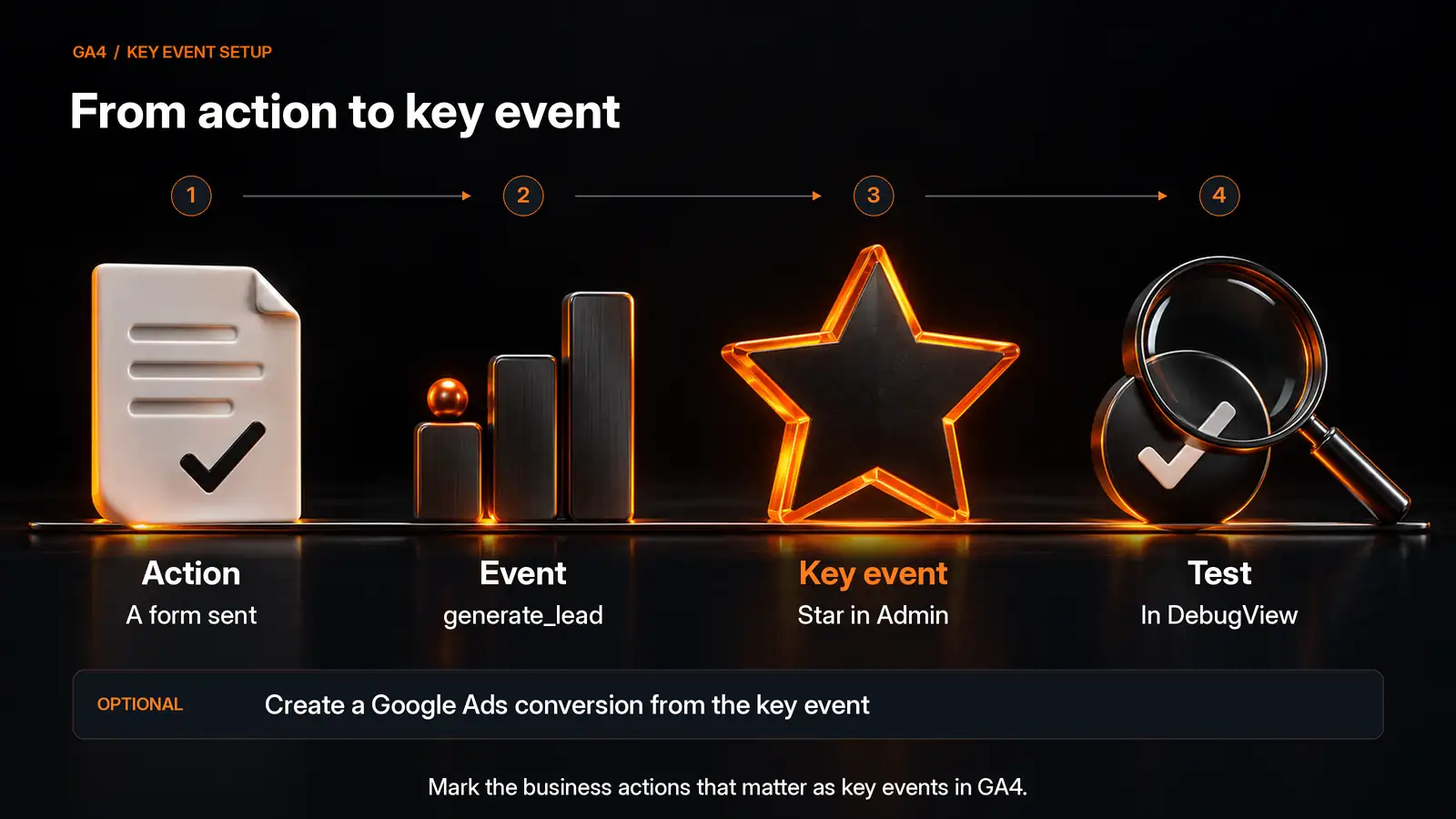 Conversion tracking in GA4 in four steps: an action such as a form sent becomes an event (generate_lead), the event is marked as a key event with the star in Admin, then it is tested in DebugView. Optionally a Google Ads conversion is created from the key event.