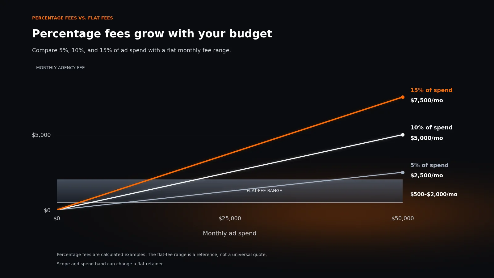 Google Ads Agency cost fee comparison
