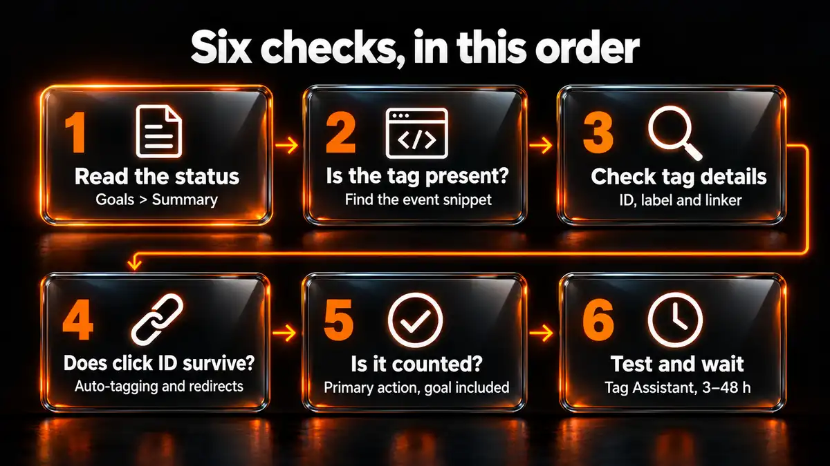 Six checks in order for Google Ads conversion tracking that is not working: read the status, find the event snippet, check tag details and the linker, confirm the click ID survives, confirm the action is primary and in the goal, then test with Tag Assistant and wait 3 to 48 hours.