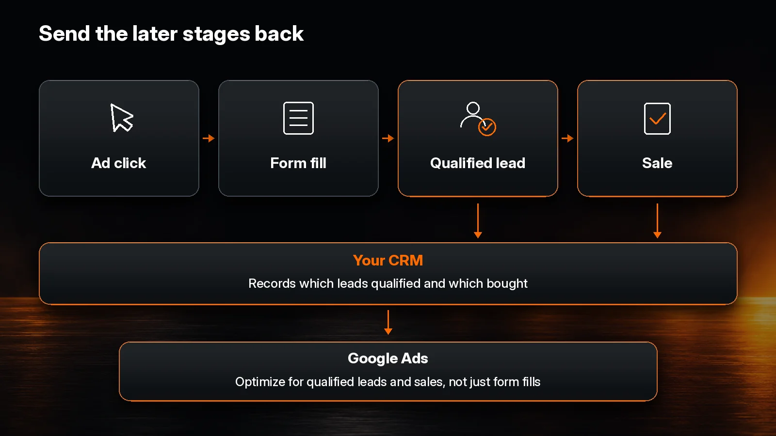 Lead journey in Google Ads: ad click, form fill, qualified lead and sale. The CRM sends the qualified lead and the sale back to Google Ads, so bidding learns from the later stages rather than the form fill.