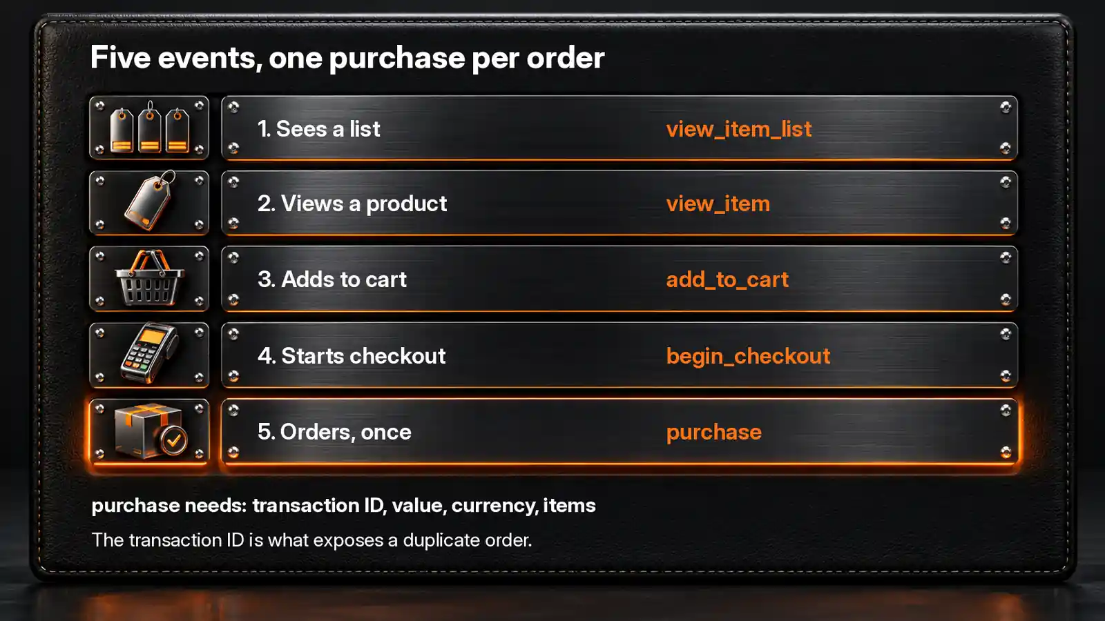 The WooCommerce purchase path GA4 should see: view_item_list, view_item, add_to_cart, begin_checkout, then purchase with a transaction ID, value, currency and items, recorded once per order.