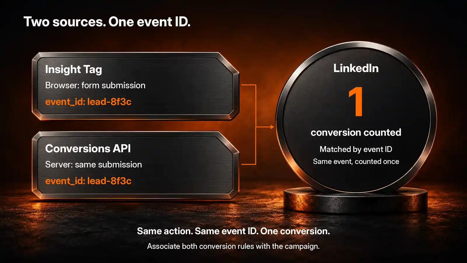 How LinkedIn conversion tracking works: the Insight Tag sends website actions and the Conversions API sends CRM stages, both carrying the same event ID; LinkedIn counts each conversion once and reports it against the ad set it is attached to.
