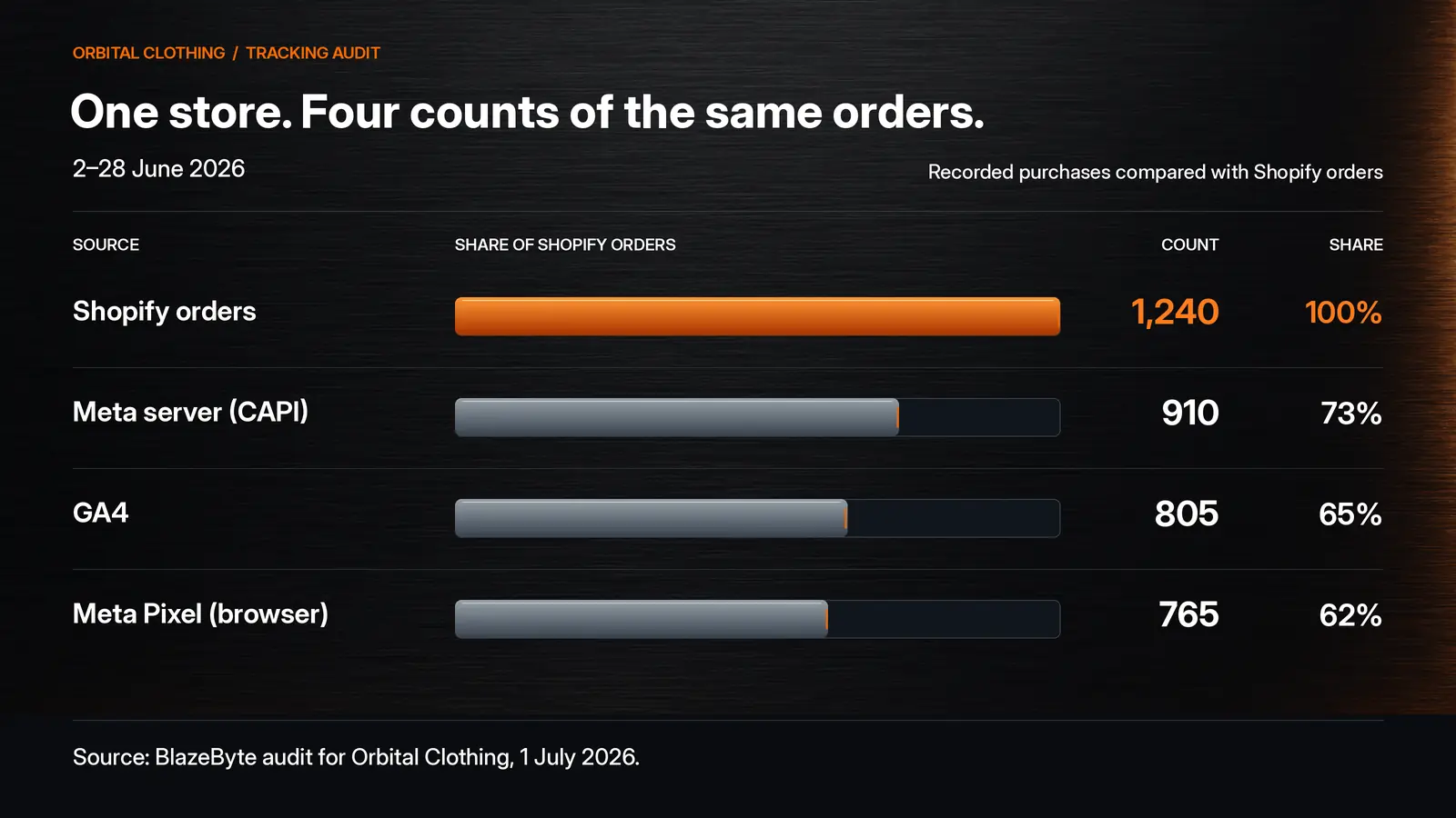 Bar chart, Orbital Clothing, 2 to 28 June 2026: Shopify recorded 1,240 orders; Meta's Conversions API received 910 (about 73%), GA4 recorded 805 (about 65%) and the Meta Pixel 765 (about 62%).